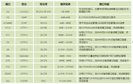 lte核心网架构 lte核心网包括_LTE_04