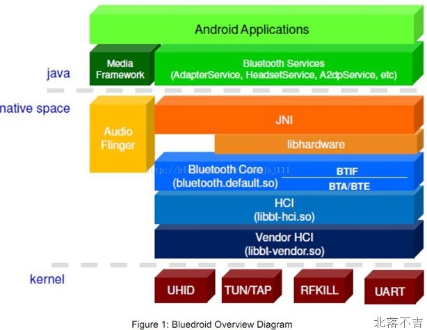 android bluedroid 架构 android bluedroid是什么设备_协议栈