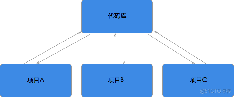 组件化架构设计 组件化的作用_组件化架构设计_08