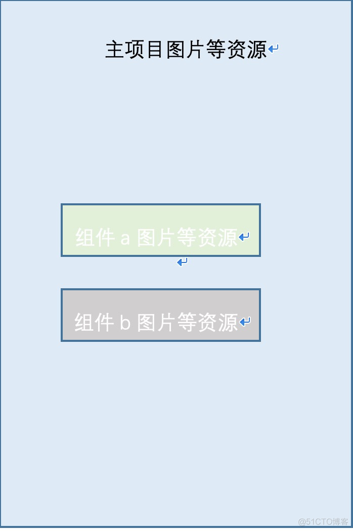 组件化架构设计 组件化的作用_组件化架构设计_17