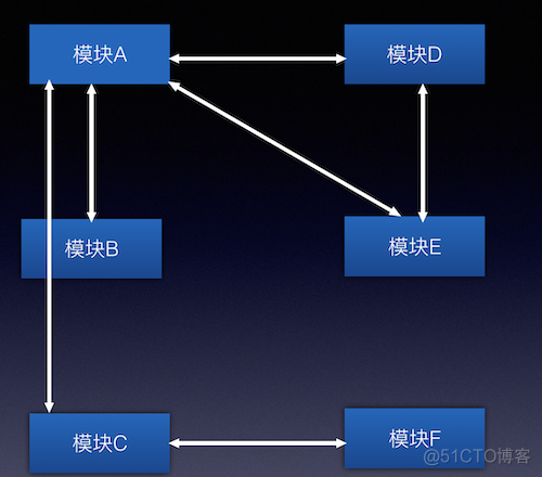 组件化架构设计 组件化的作用_组件化架构设计_20