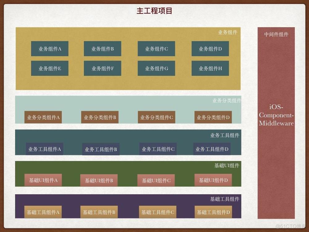 组件化架构设计 组件化的作用_中间件_28