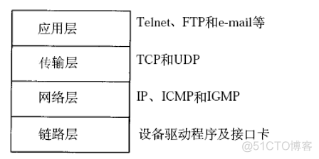 tcp ip协议簇的安全架构 tcp/ip协议簇分为几层_链路层_02