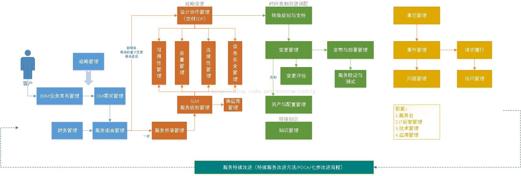 运维 运行架构管理 运维管理核心流程_IT