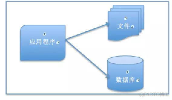 系统架构模板 系统架构模型_系统架构模板