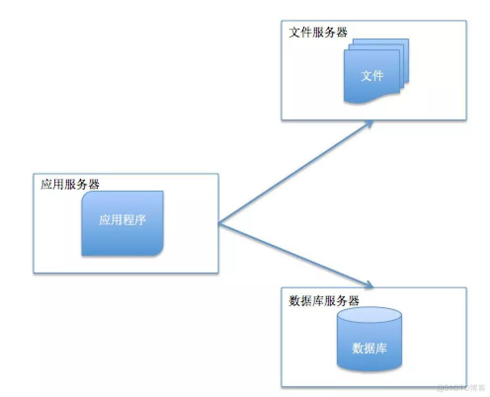 系统架构模板 系统架构模型_数据库_02