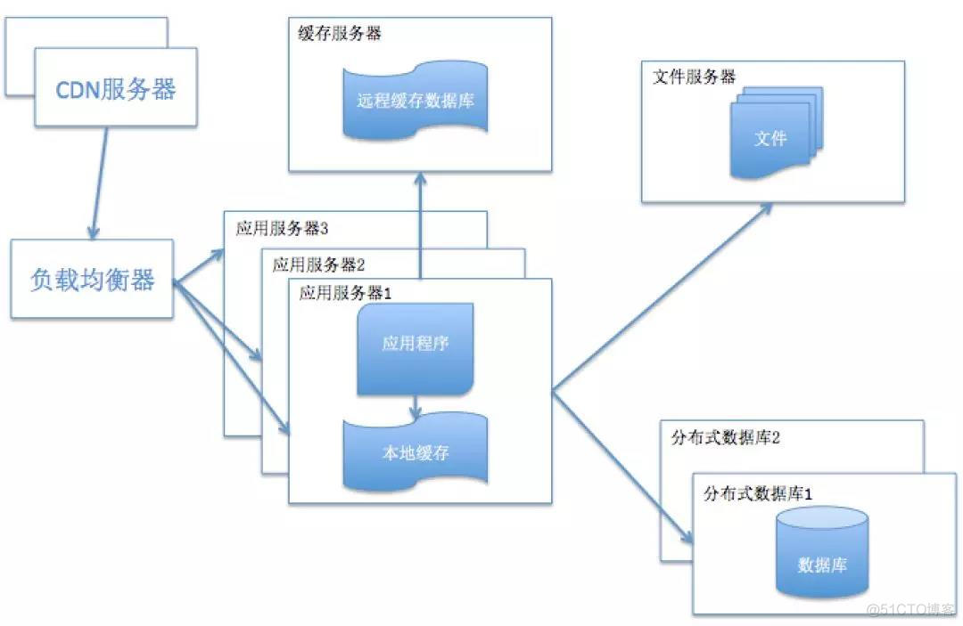 系统架构模板 系统架构模型_系统架构模板_07