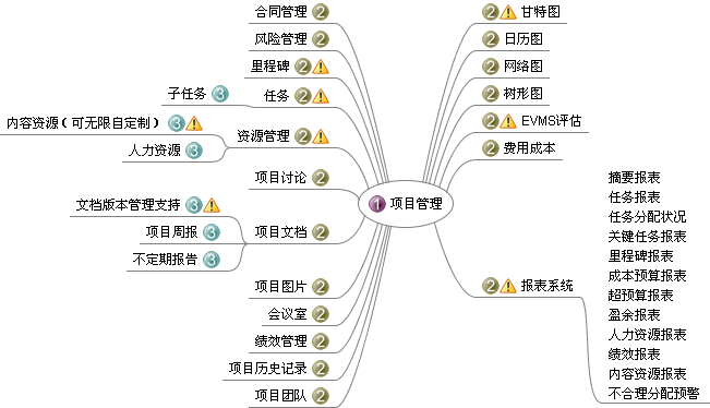 软件项目总体架构 软件项目组织结构图_项目管理软件