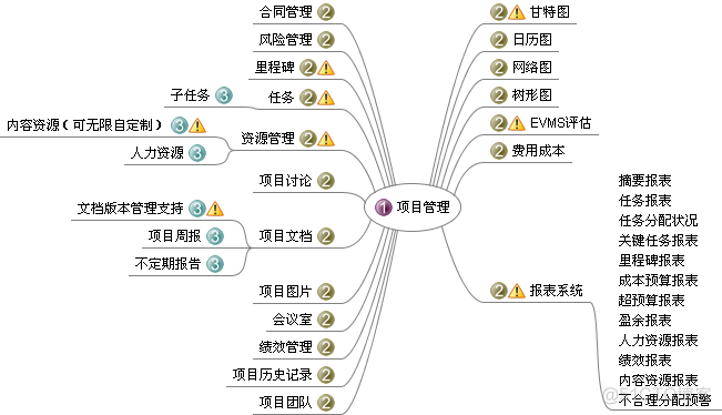 软件项目总体架构 软件项目组织结构图_project management