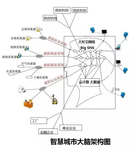 智慧城市平台架构 智慧城市架构图 逻辑_大数据_02