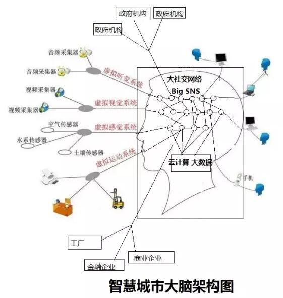 智慧城市平台架构 智慧城市架构图 逻辑_大数据_05