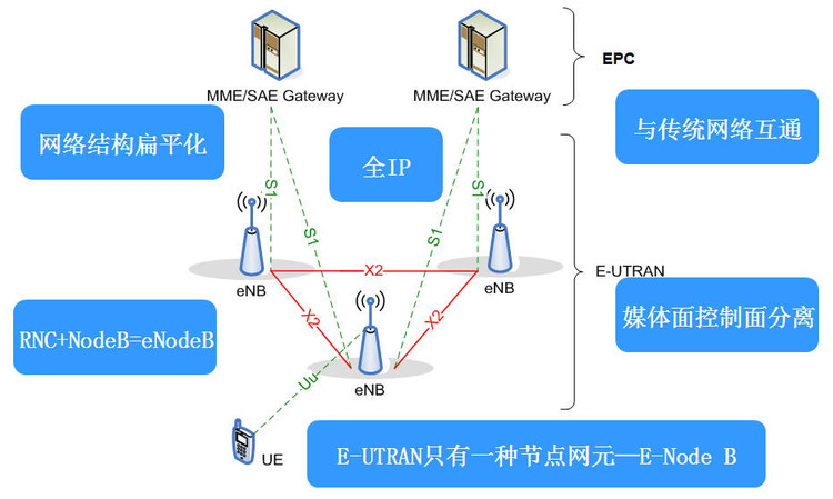 td-lte网络架构及关键技术介绍 lte网络架构图及接口_td-lte网络架构及关键技术介绍