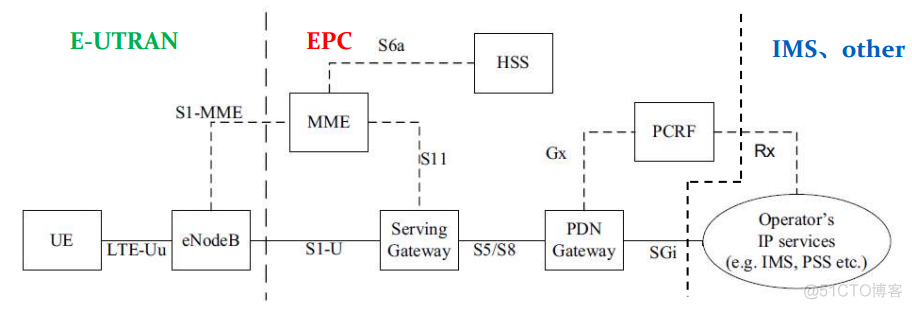 td-lte网络架构及关键技术介绍 lte网络架构图及接口_信令_04