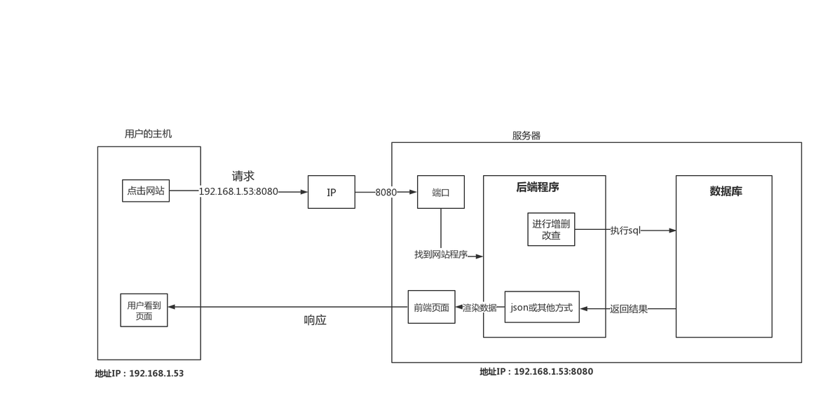 网站前后台架构 网站前后端交互原理_应用程序