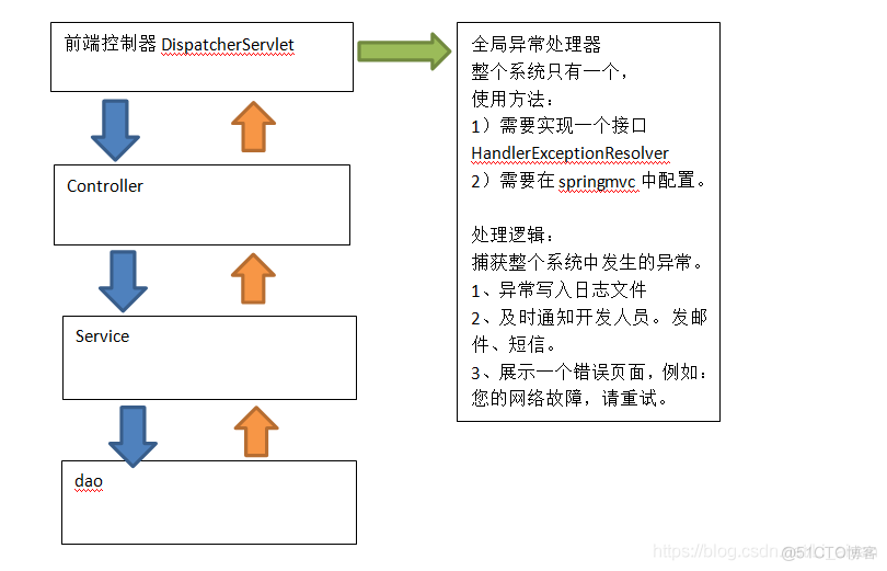 spring boot 错误日志 spring boot错误处理_异常处理_03