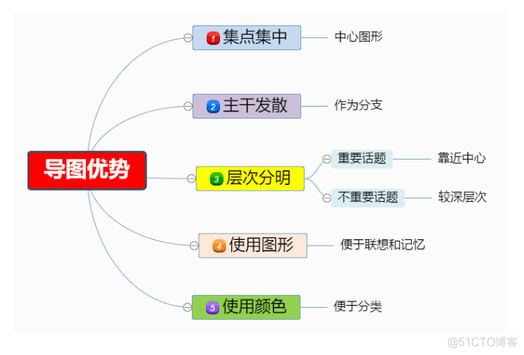 思维导图 架构设计 思维导构图的模板_思维导图_04