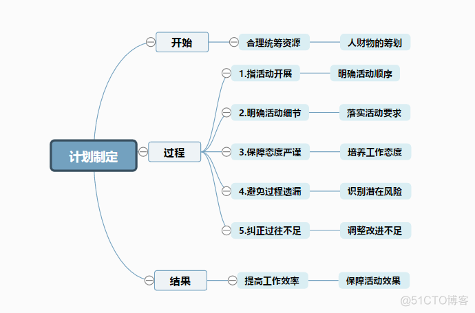 思维导图 架构设计 思维导构图的模板_思维导图 架构设计_05