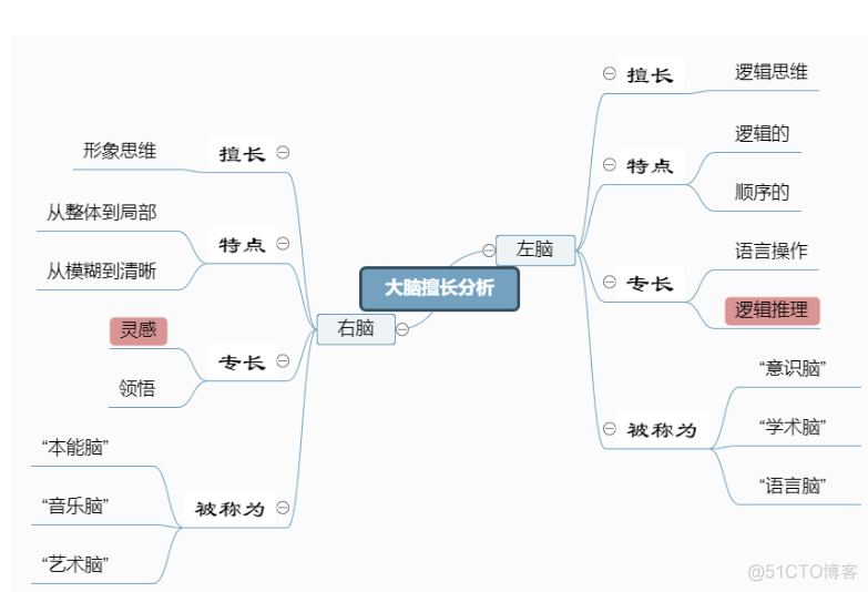 思维导图 架构设计 思维导构图的模板_点集_06