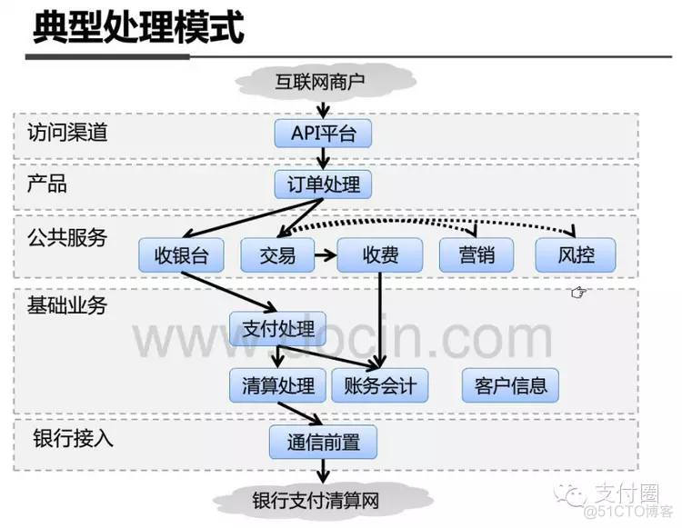 支付宝 安全架构 支付宝系统架构_kafka_02