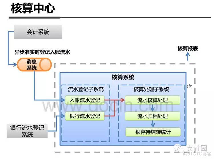 支付宝 安全架构 支付宝系统架构_支付宝_06