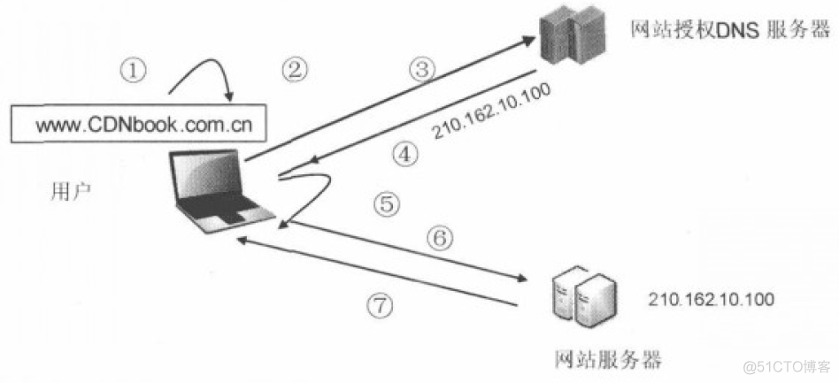 cdn实现架构 cdn项目_ViewUI