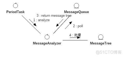 大众点评系统架构 大众点评功能结构图_analyzer_06