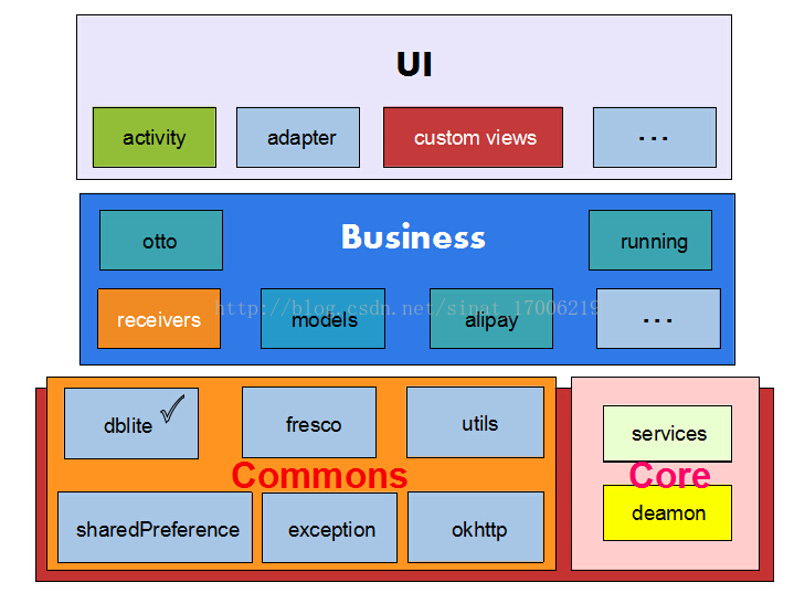 ios客户端架构 客户端基础架构_Business