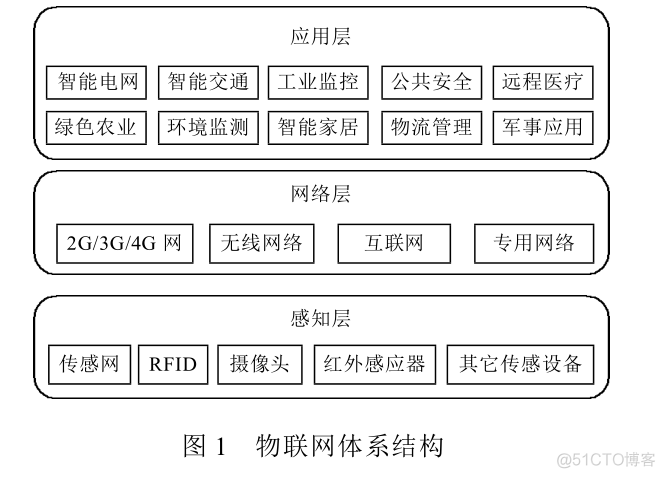 简述物联网的三层体系架构 物联网三层结构体系_网络层