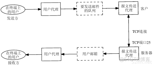 邮箱网站架构 邮箱的结构是什么_服务器_02