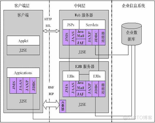 j2ee架构优缺点 j2ee 架构_网络应用_02