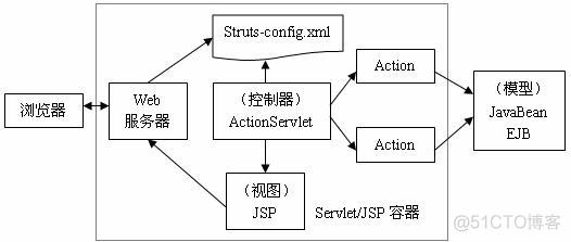 j2ee架构优缺点 j2ee 架构_MVC_04