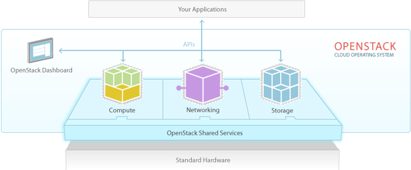 openstack技术架构 openstack架构详解_openstack技术架构_02