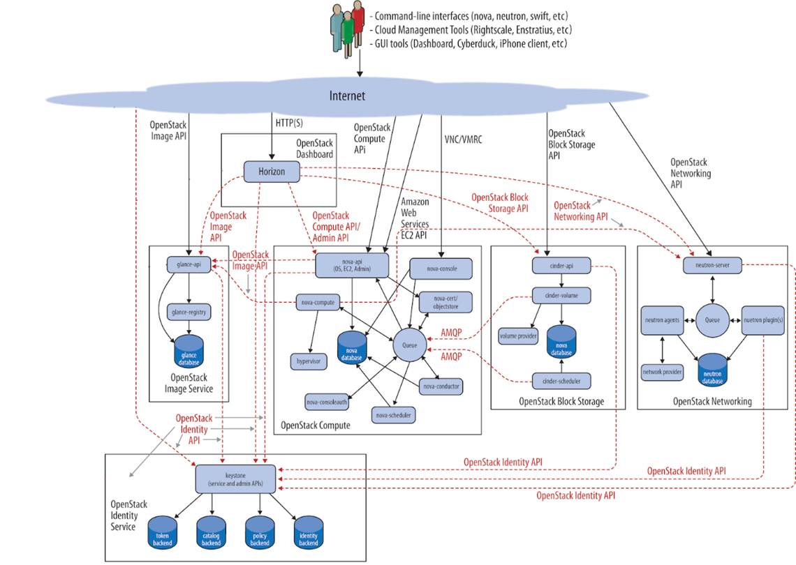 openstack技术架构 openstack架构详解_swift_04