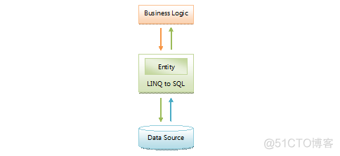 entity framework 架构 entity framework教程_匿名类_05