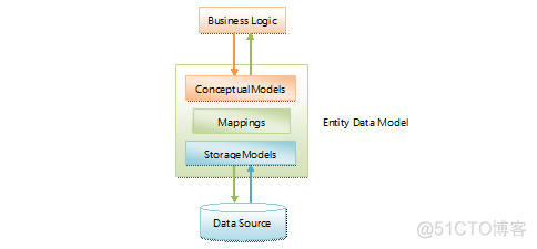 entity framework 架构 entity framework教程_匿名类_07