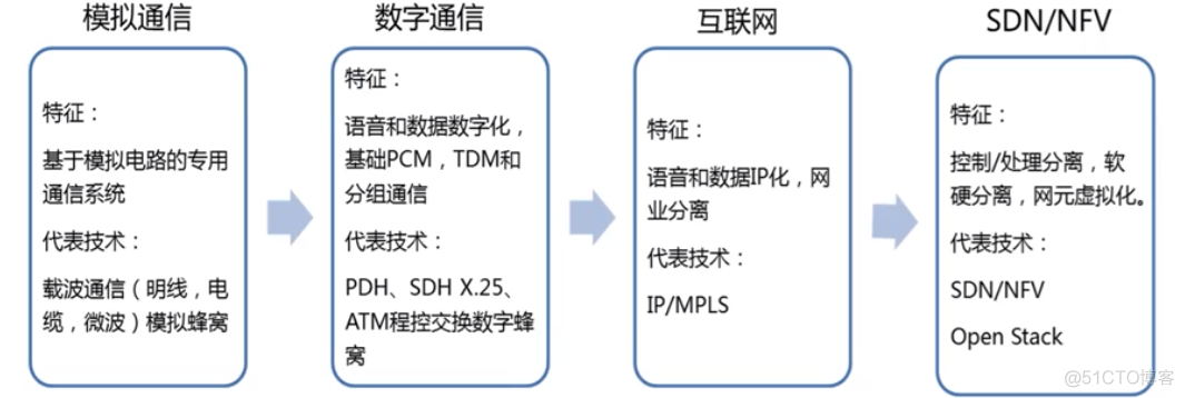 移动通信网络基本架构 移动通信网络架构演进_移动通信_04