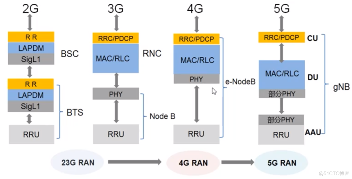 移动通信网络基本架构 移动通信网络架构演进_Network_07