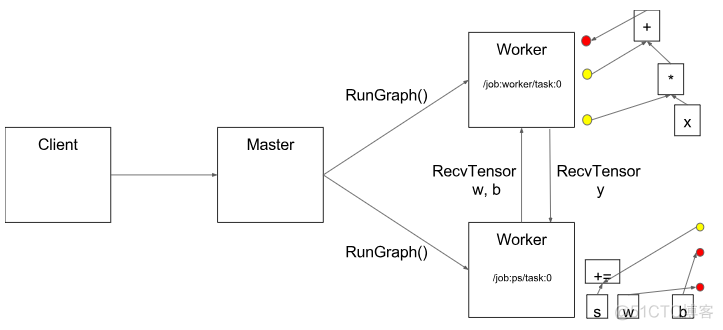 tensorflow架构源码 tensorflow架构图_API_08