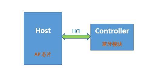 蓝牙架构图 蓝牙结构_蓝牙协议栈