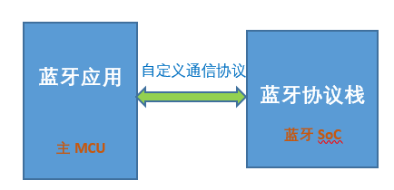 蓝牙架构图 蓝牙结构_蓝牙协议_03