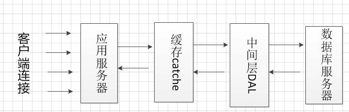 服务器架构设计方案 服务器结构设计_缓存_03