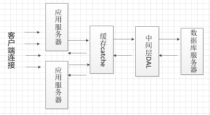 服务器架构设计方案 服务器结构设计_缓存_04