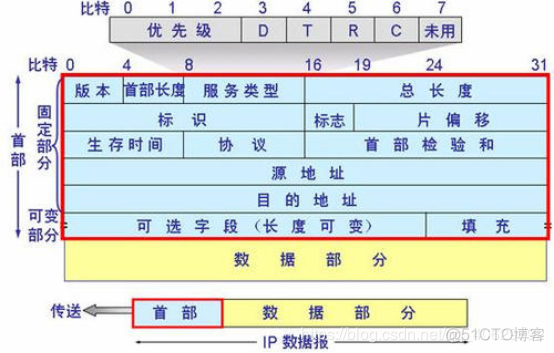 网络架构师和运维 网络架构师需要学什么_TCP_04