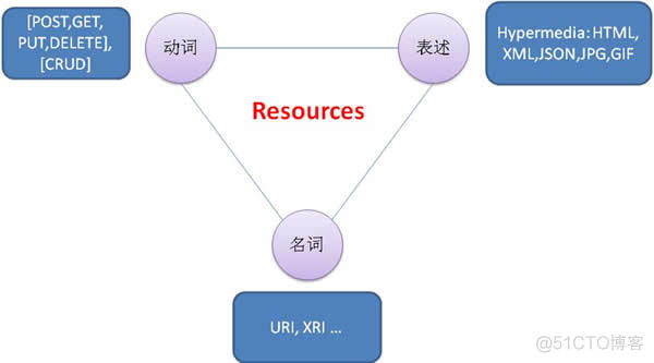 rest风格架构 rest架构的主要原则_API