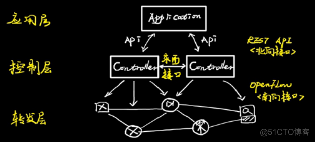 sdn控制器 onos架构 sdn控制器原理_网络设备