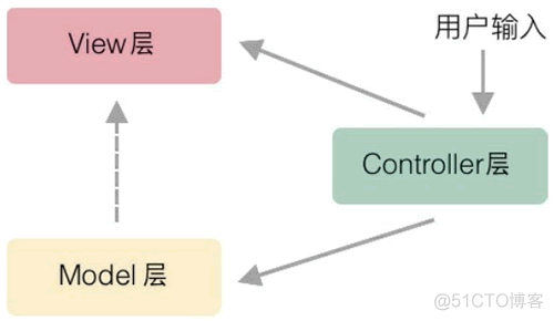 mvvm架构模式 mvc mvvm框架_MVC_02