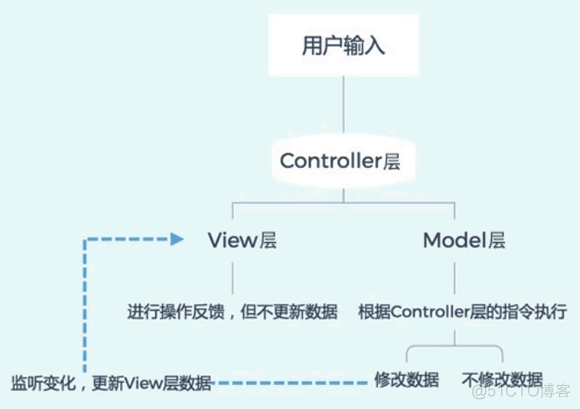 mvvm架构模式 mvc mvvm框架_mvvm架构模式_03