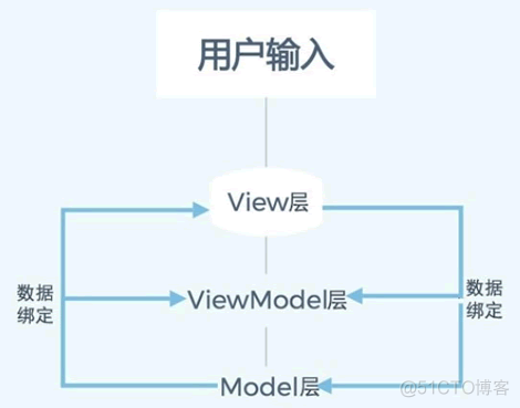 mvvm架构模式 mvc mvvm框架_数据_07