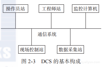 dcs 软件架构 dcs的体系结构是怎样的?_数据