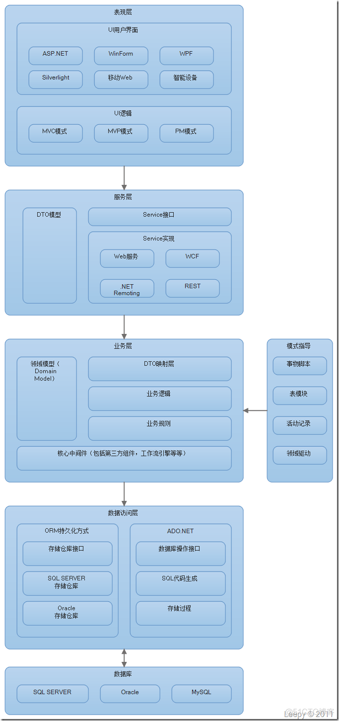 企业级系统架构 企业信息系统架构层级_业务层_09